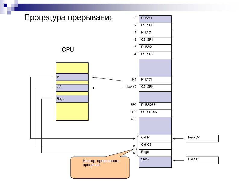 Процедура прерывания